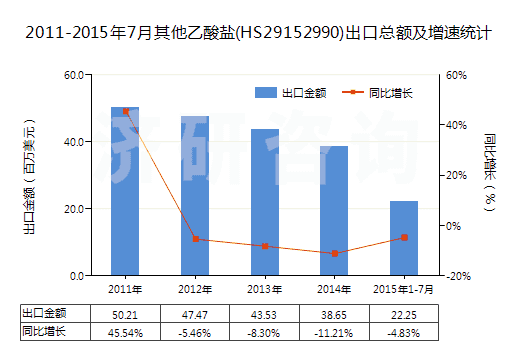 2011-2015年7月其他乙酸鹽(HS29152990)出口總額及增速統(tǒng)計(jì)